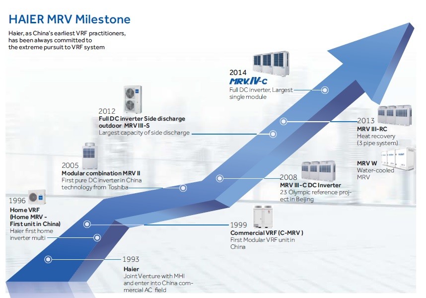 Климатици MRV IV-C